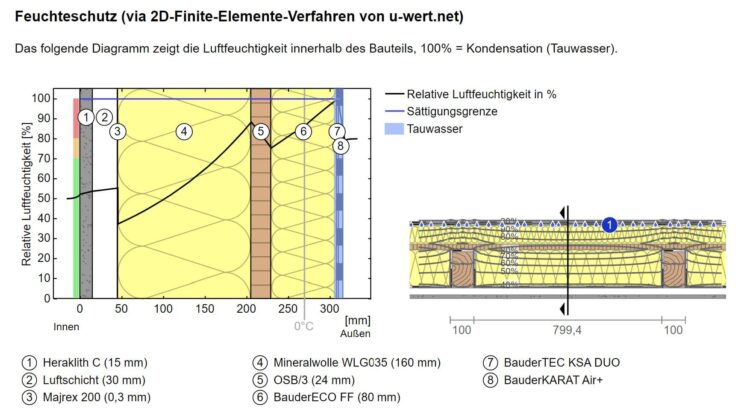 Feuschteschutz u wert net1